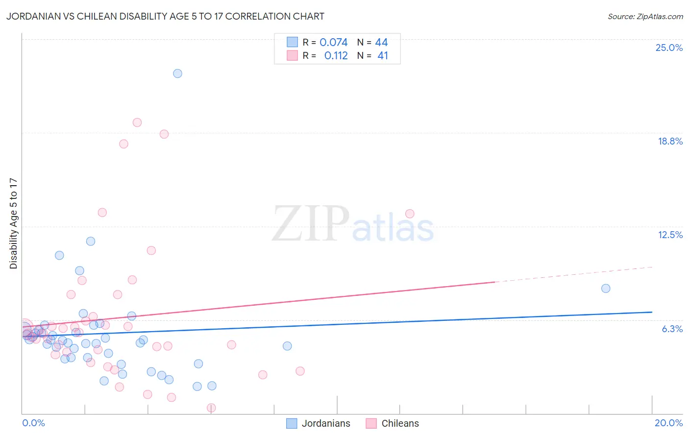 Jordanian vs Chilean Disability Age 5 to 17