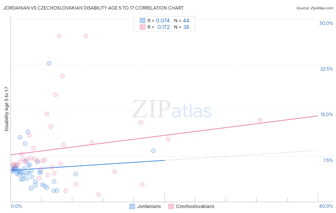 Jordanian vs Czechoslovakian Disability Age 5 to 17