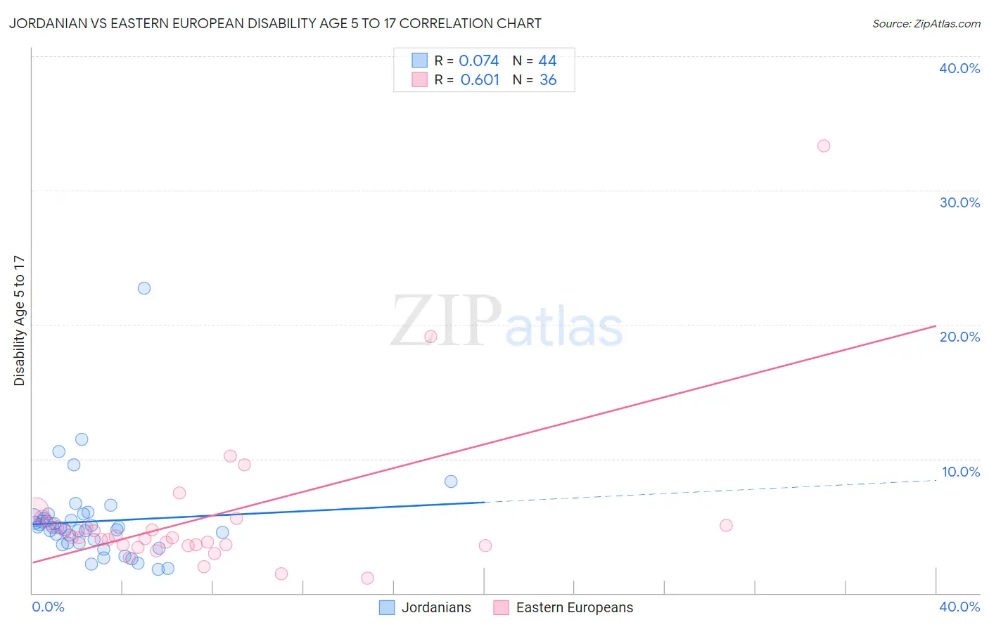 Jordanian vs Eastern European Disability Age 5 to 17