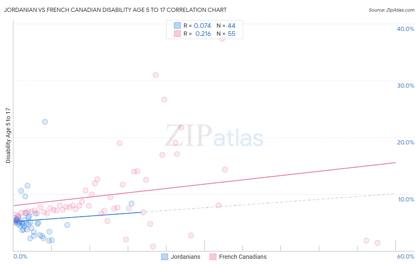 Jordanian vs French Canadian Disability Age 5 to 17