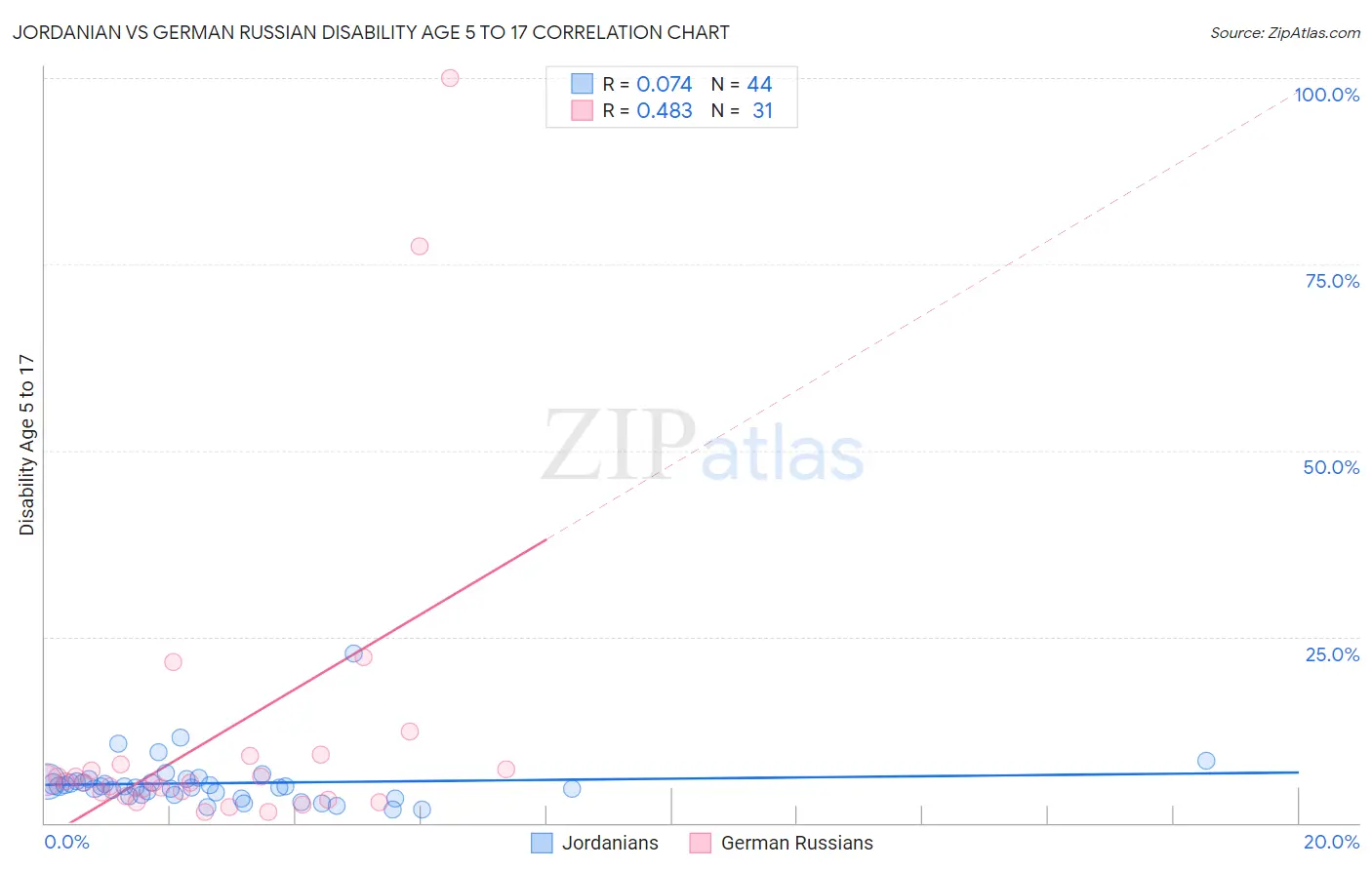 Jordanian vs German Russian Disability Age 5 to 17