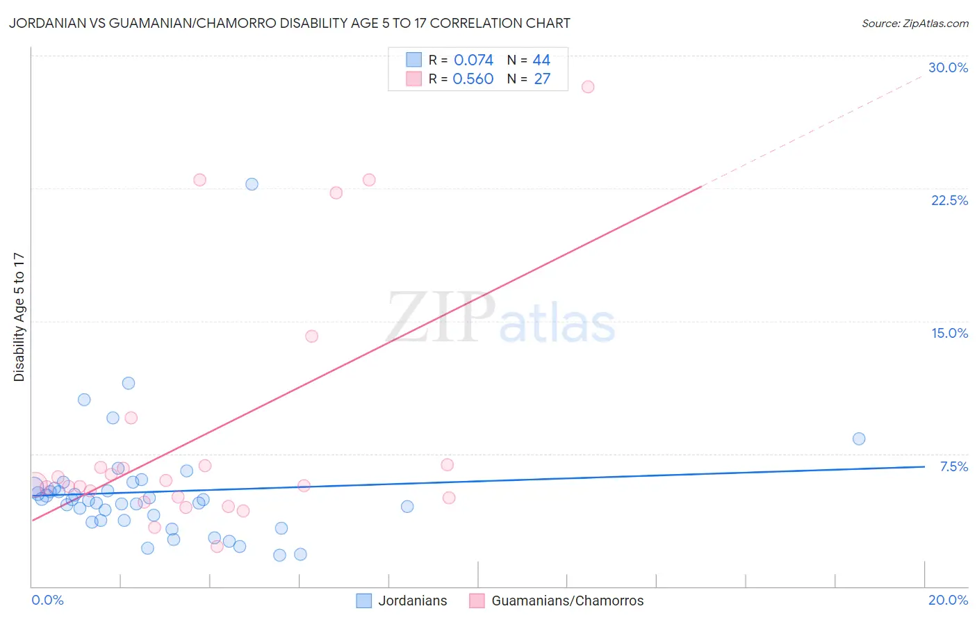 Jordanian vs Guamanian/Chamorro Disability Age 5 to 17
