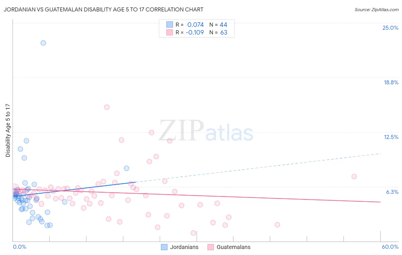 Jordanian vs Guatemalan Disability Age 5 to 17