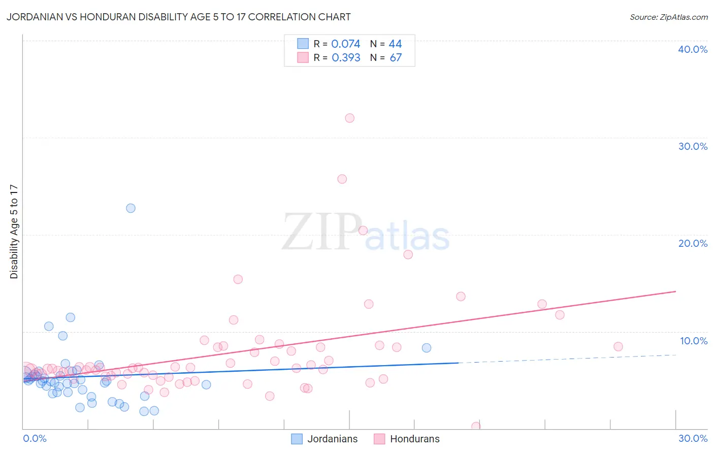Jordanian vs Honduran Disability Age 5 to 17