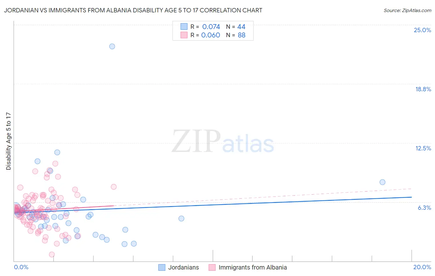 Jordanian vs Immigrants from Albania Disability Age 5 to 17
