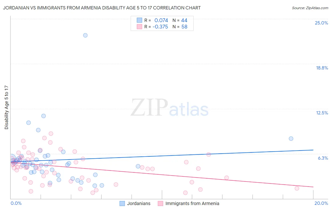 Jordanian vs Immigrants from Armenia Disability Age 5 to 17