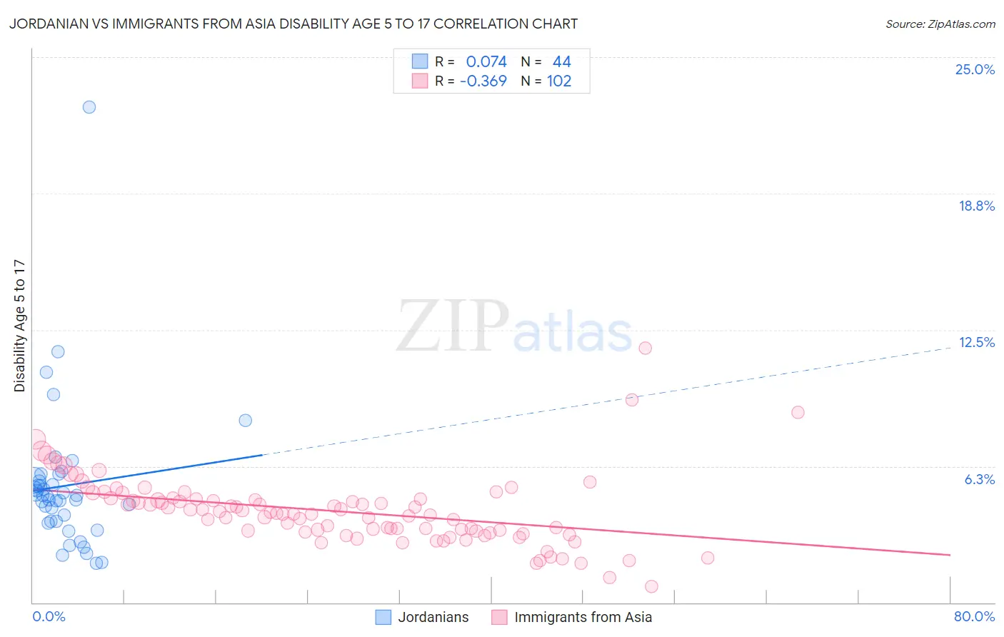 Jordanian vs Immigrants from Asia Disability Age 5 to 17
