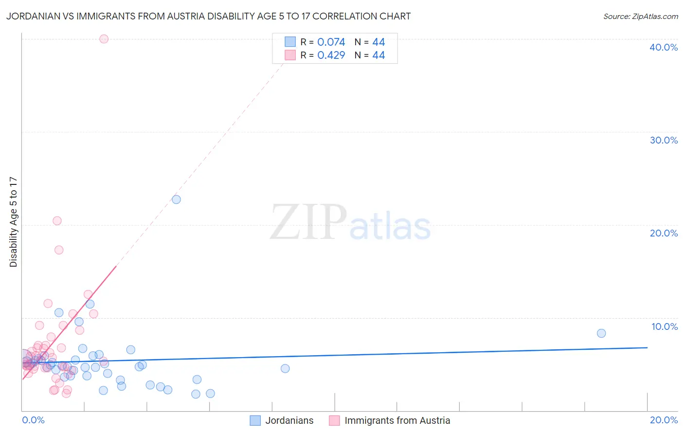 Jordanian vs Immigrants from Austria Disability Age 5 to 17
