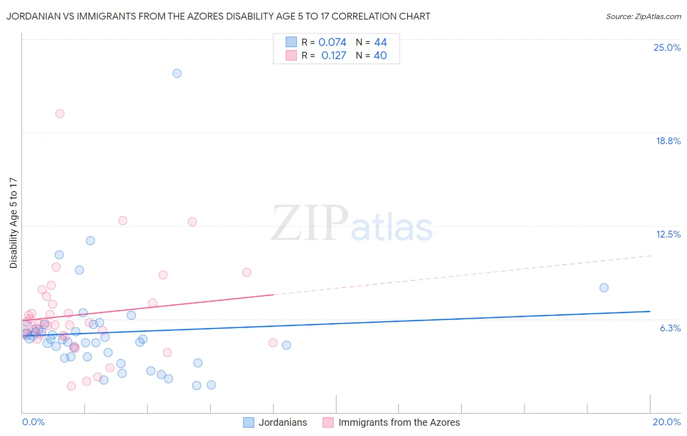 Jordanian vs Immigrants from the Azores Disability Age 5 to 17