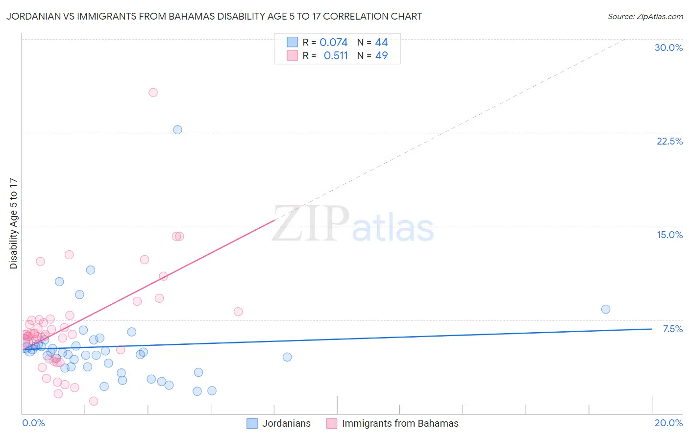 Jordanian vs Immigrants from Bahamas Disability Age 5 to 17