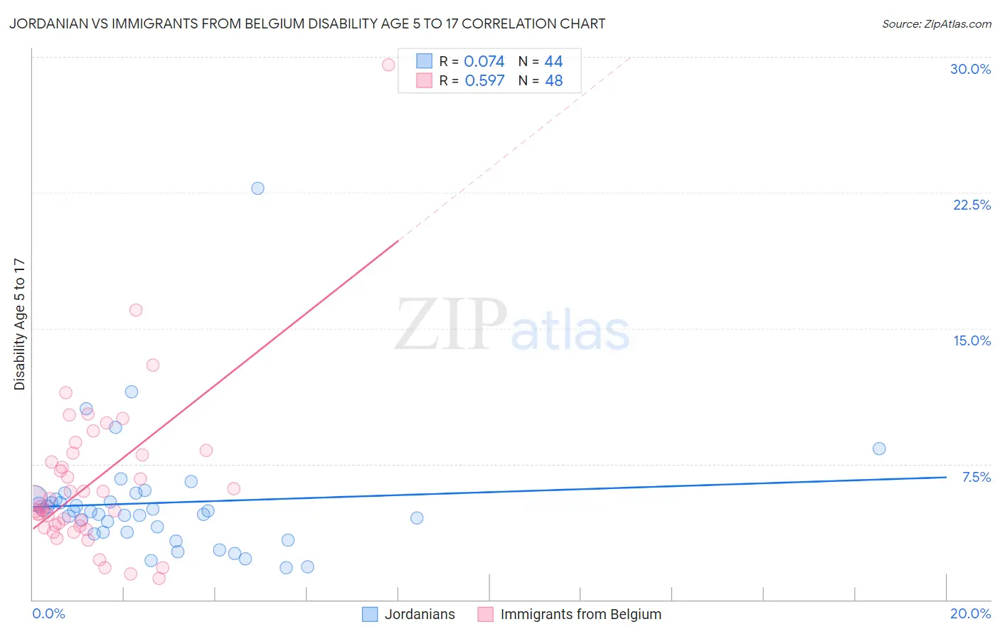 Jordanian vs Immigrants from Belgium Disability Age 5 to 17