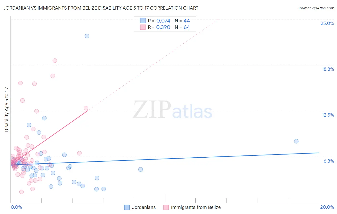 Jordanian vs Immigrants from Belize Disability Age 5 to 17