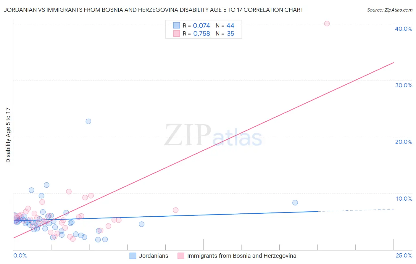Jordanian vs Immigrants from Bosnia and Herzegovina Disability Age 5 to 17