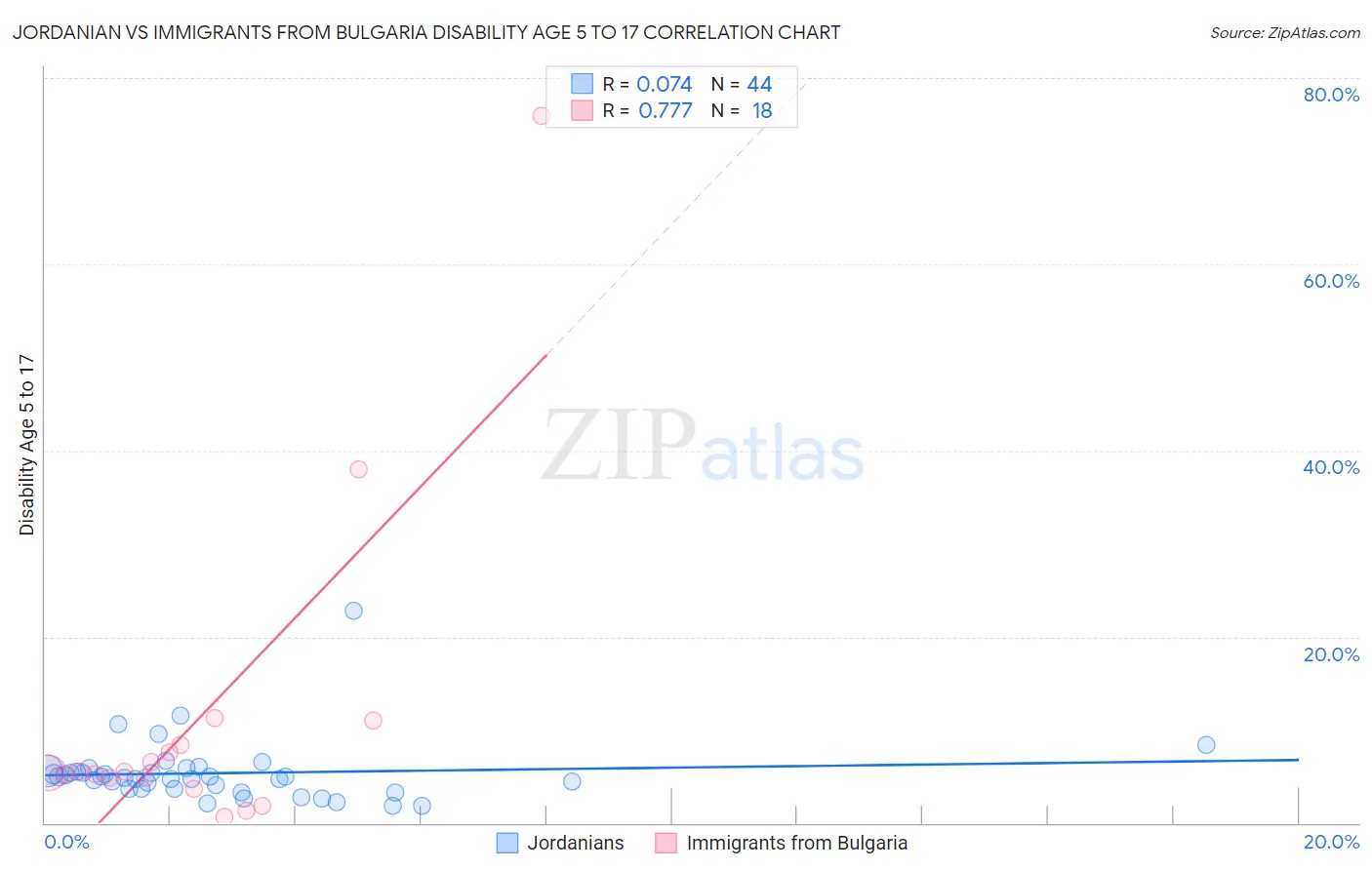 Jordanian vs Immigrants from Bulgaria Disability Age 5 to 17