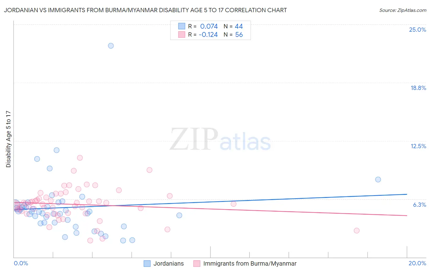 Jordanian vs Immigrants from Burma/Myanmar Disability Age 5 to 17