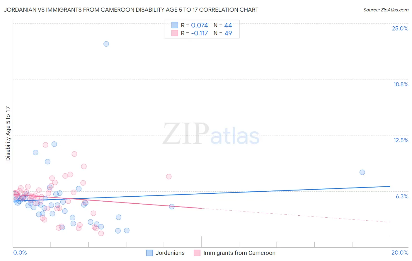 Jordanian vs Immigrants from Cameroon Disability Age 5 to 17