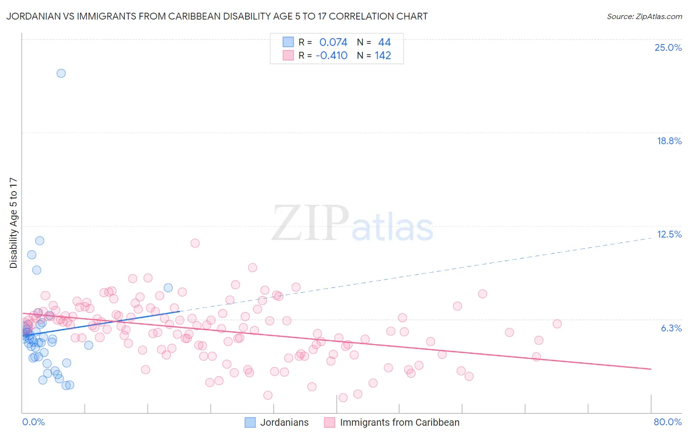 Jordanian vs Immigrants from Caribbean Disability Age 5 to 17