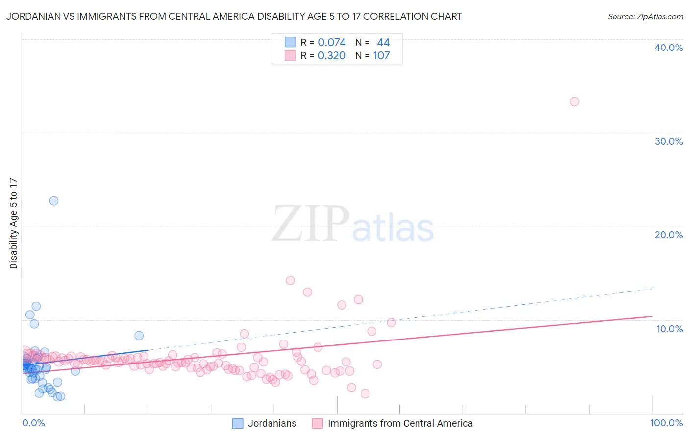 Jordanian vs Immigrants from Central America Disability Age 5 to 17