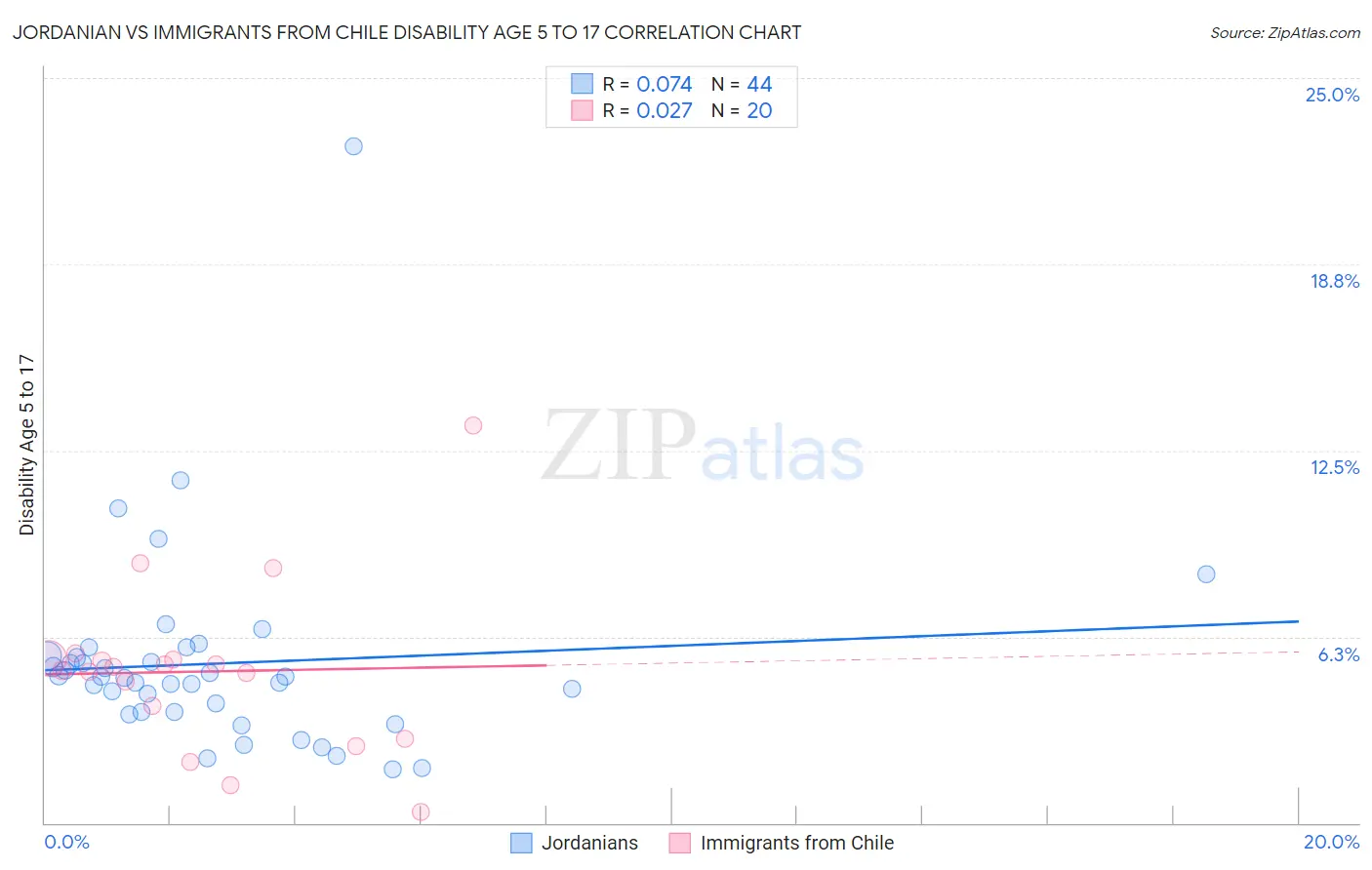 Jordanian vs Immigrants from Chile Disability Age 5 to 17