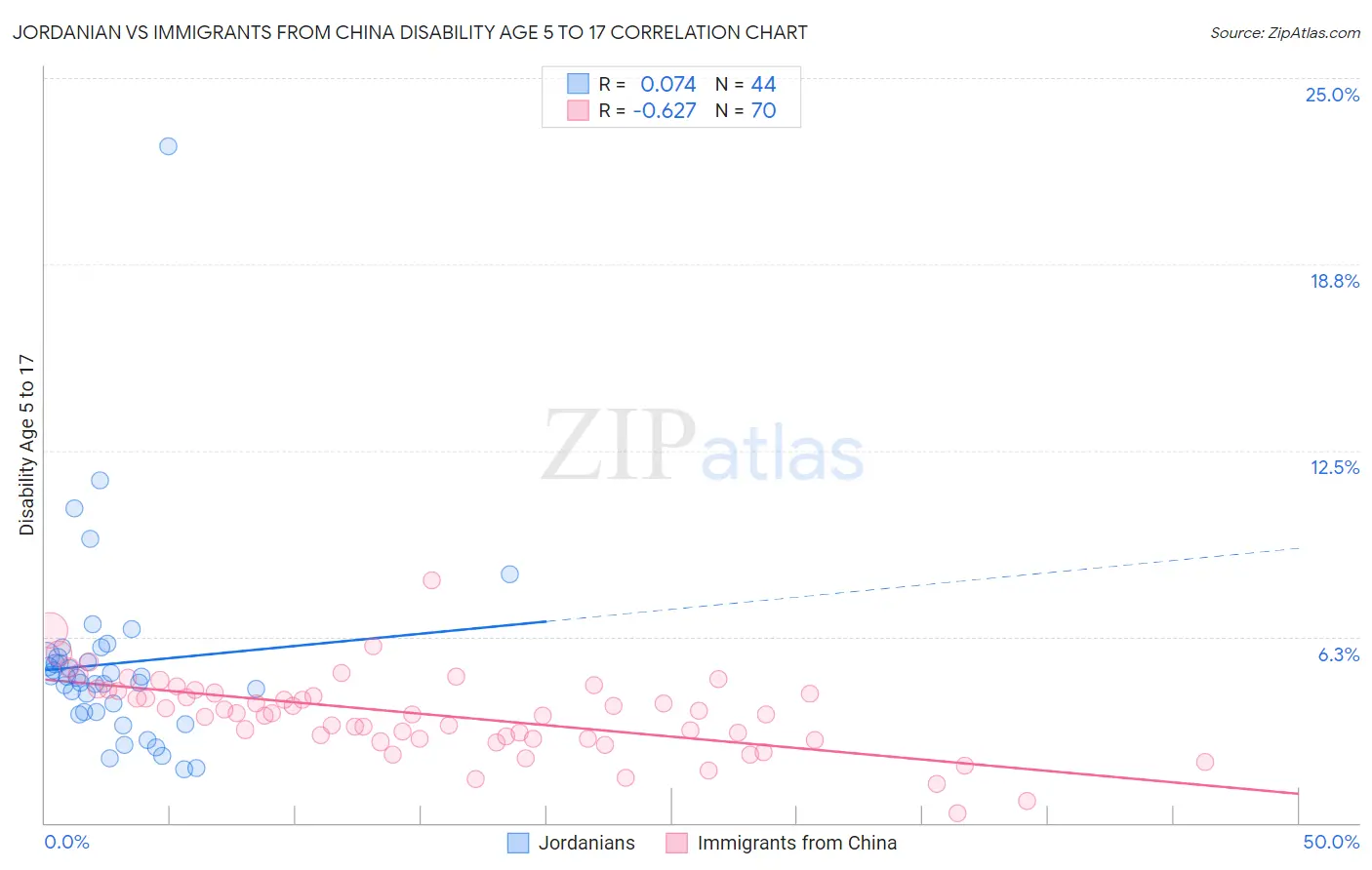 Jordanian vs Immigrants from China Disability Age 5 to 17