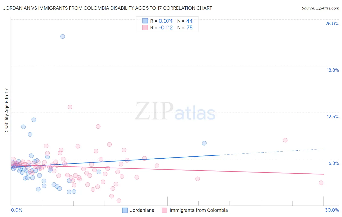 Jordanian vs Immigrants from Colombia Disability Age 5 to 17