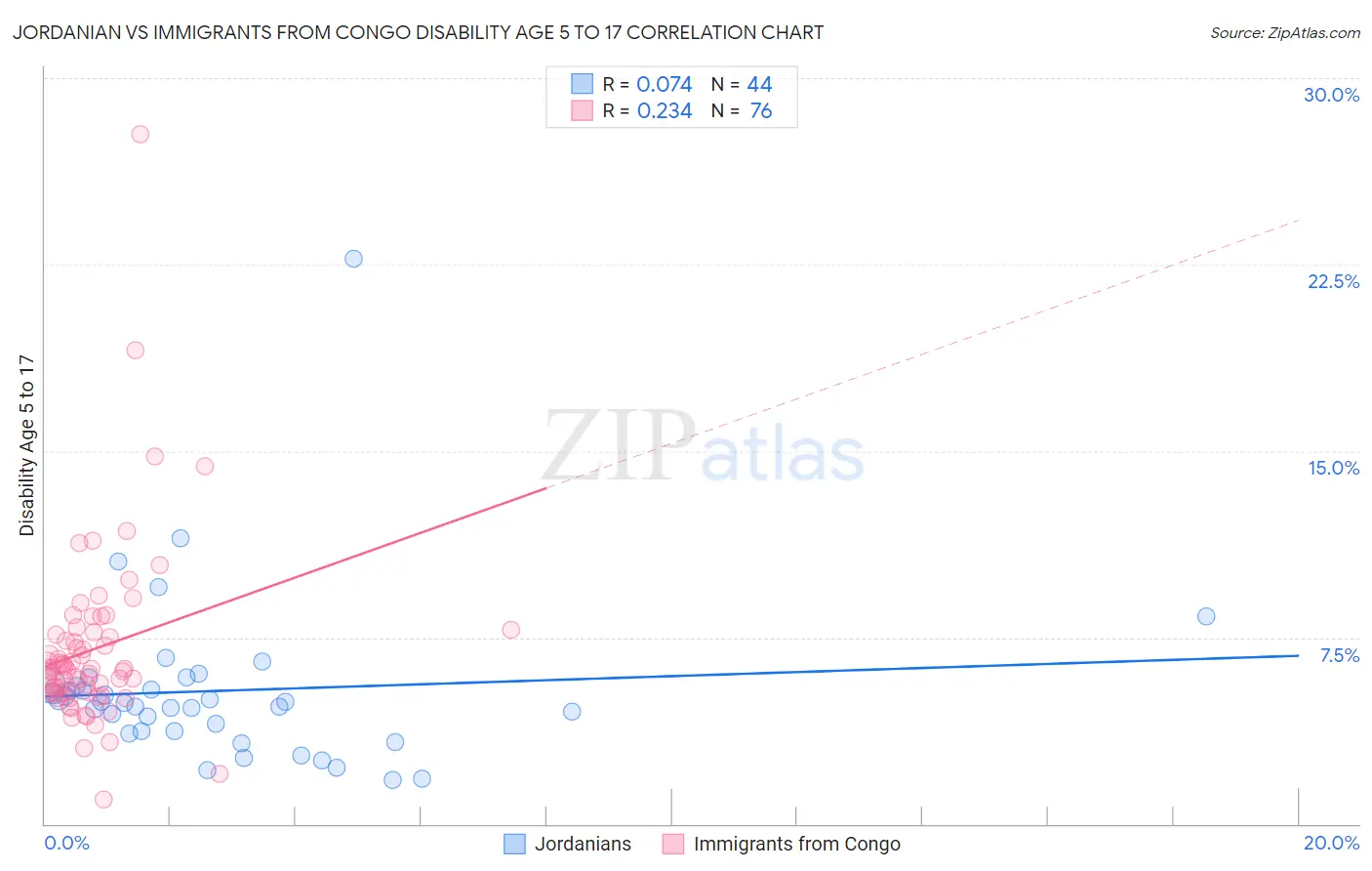 Jordanian vs Immigrants from Congo Disability Age 5 to 17