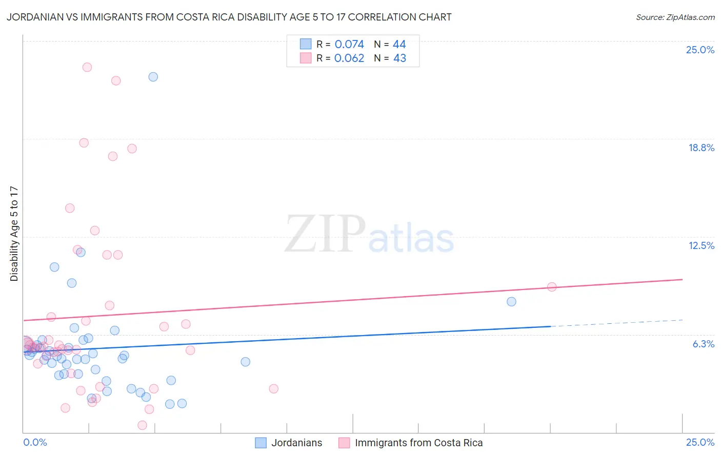 Jordanian vs Immigrants from Costa Rica Disability Age 5 to 17