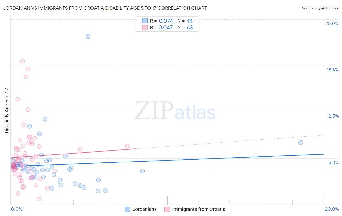 Jordanian vs Immigrants from Croatia Disability Age 5 to 17