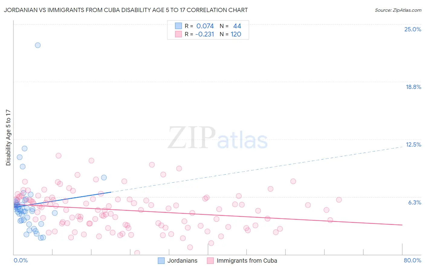 Jordanian vs Immigrants from Cuba Disability Age 5 to 17