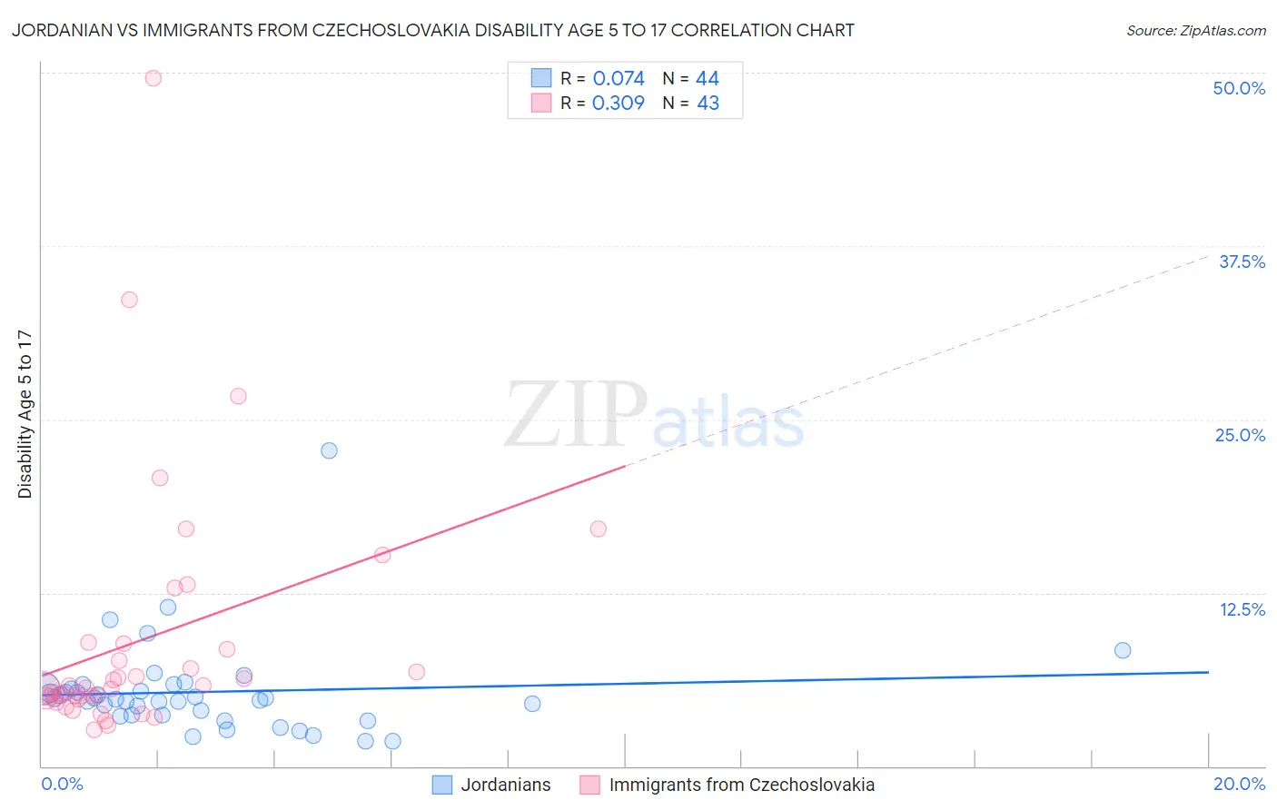 Jordanian vs Immigrants from Czechoslovakia Disability Age 5 to 17