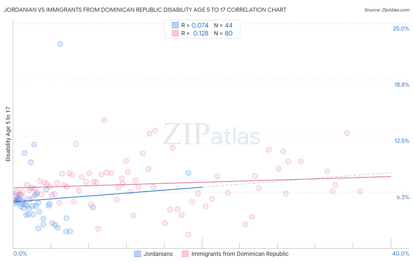 Jordanian vs Immigrants from Dominican Republic Disability Age 5 to 17