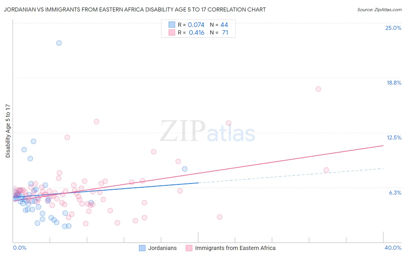 Jordanian vs Immigrants from Eastern Africa Disability Age 5 to 17