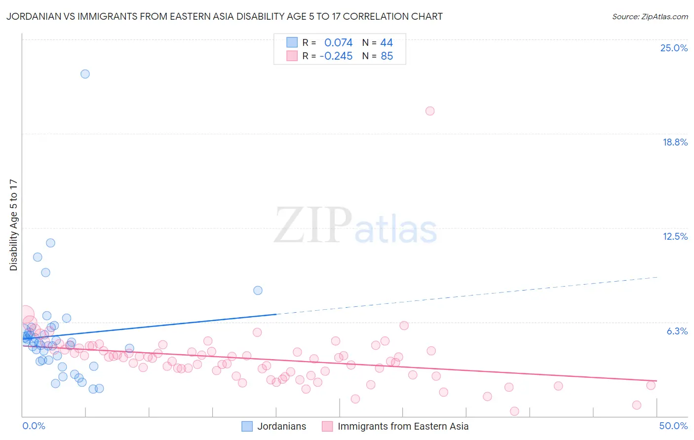 Jordanian vs Immigrants from Eastern Asia Disability Age 5 to 17