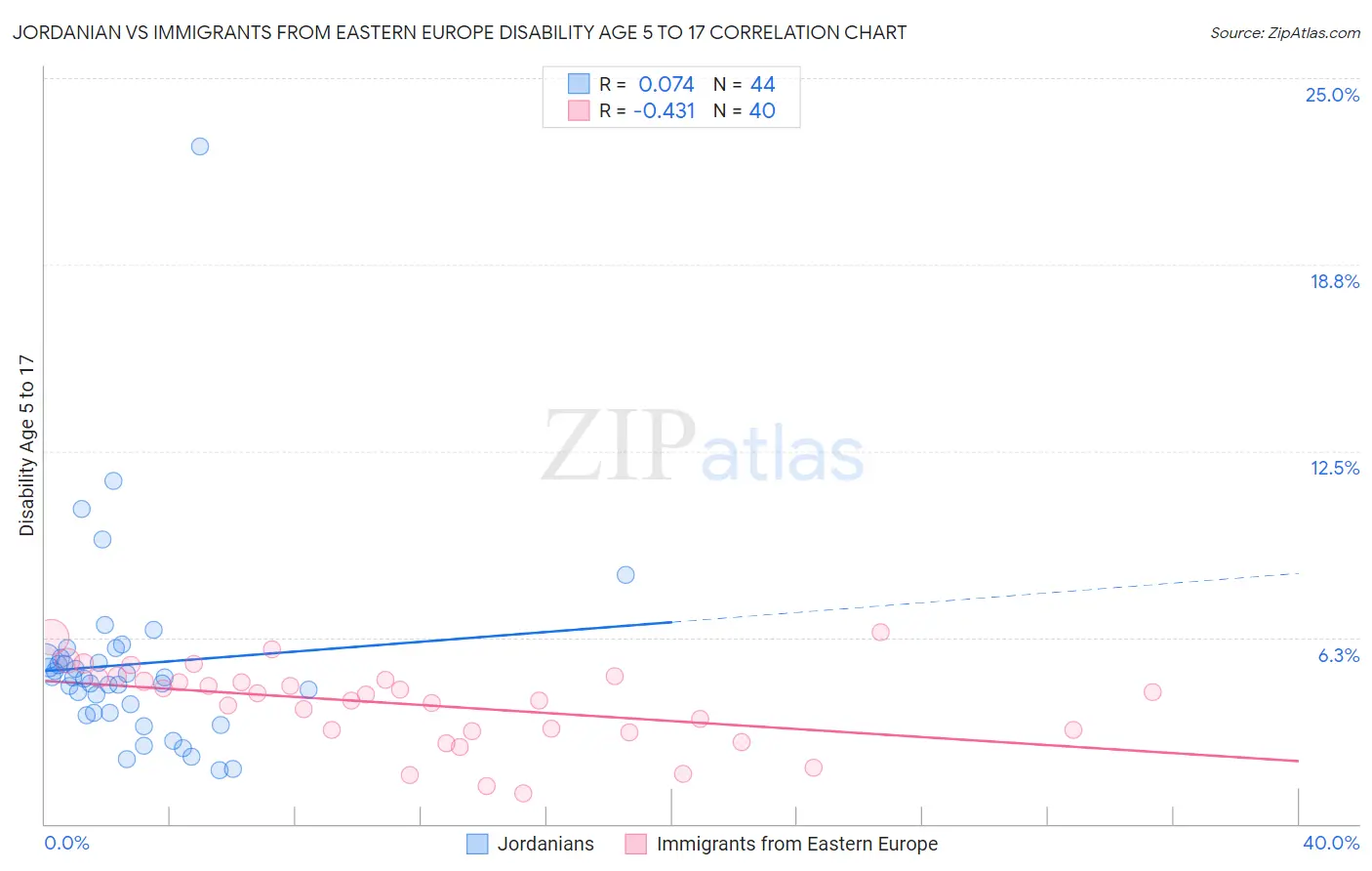 Jordanian vs Immigrants from Eastern Europe Disability Age 5 to 17