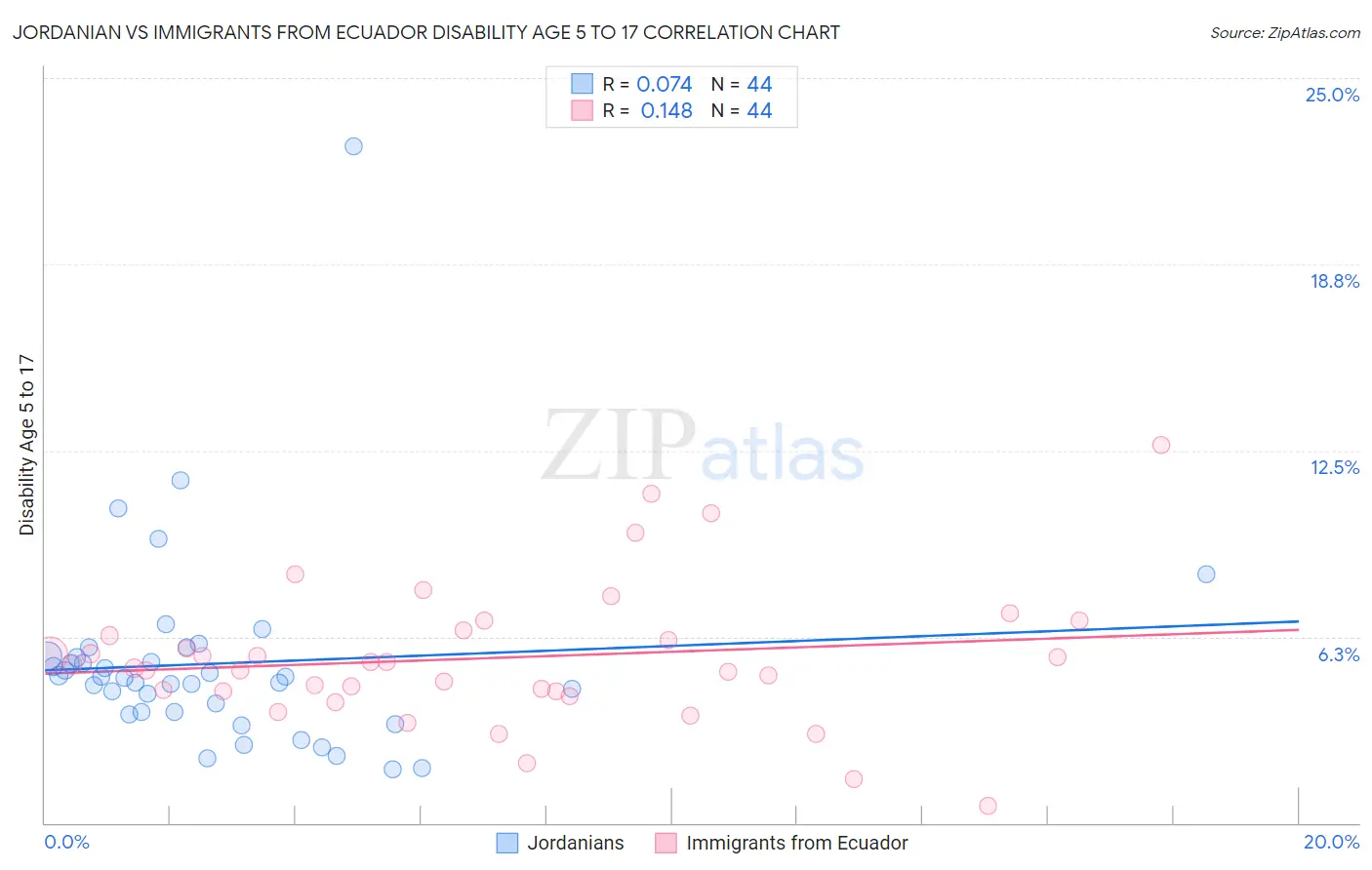 Jordanian vs Immigrants from Ecuador Disability Age 5 to 17