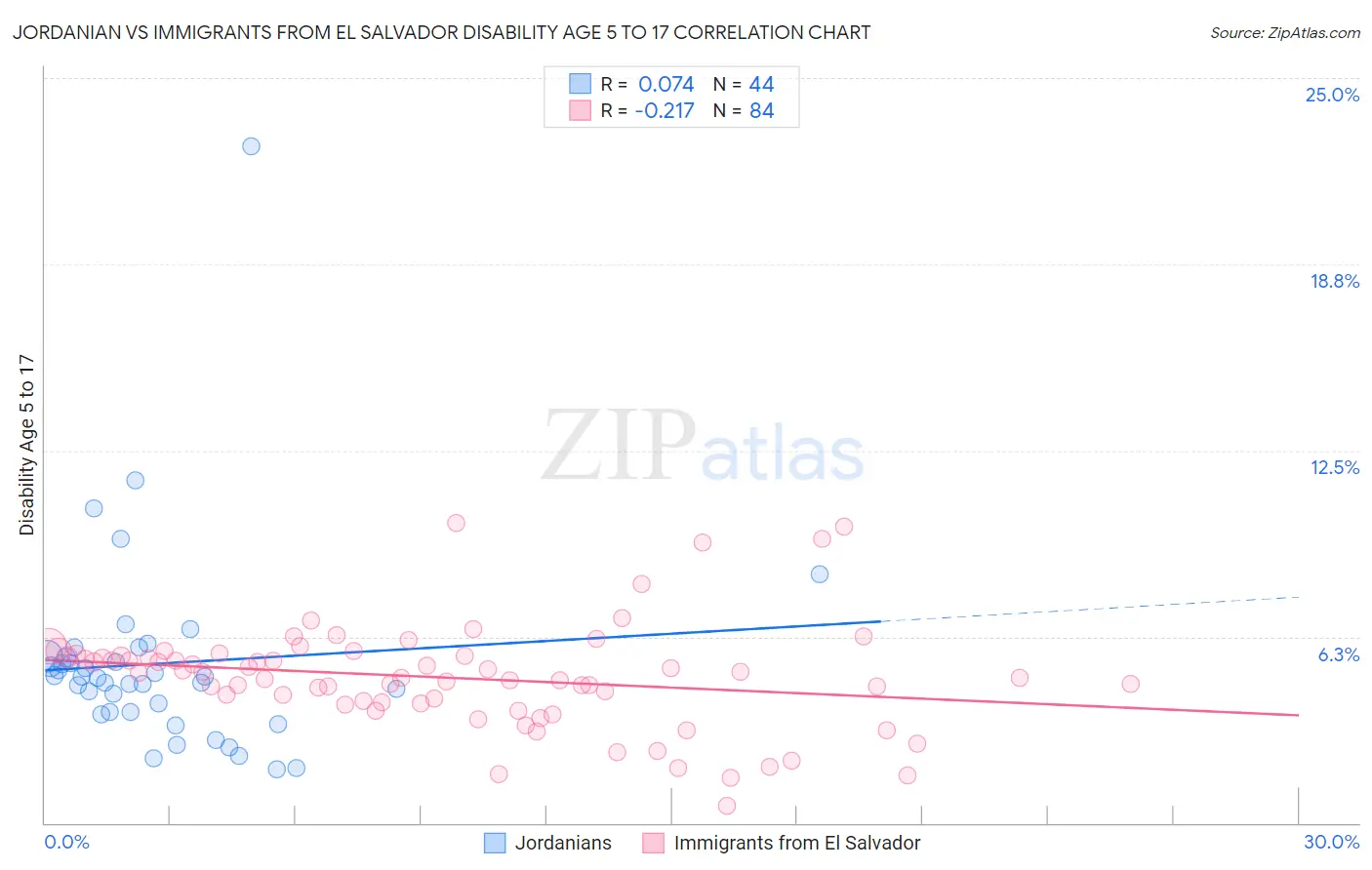 Jordanian vs Immigrants from El Salvador Disability Age 5 to 17