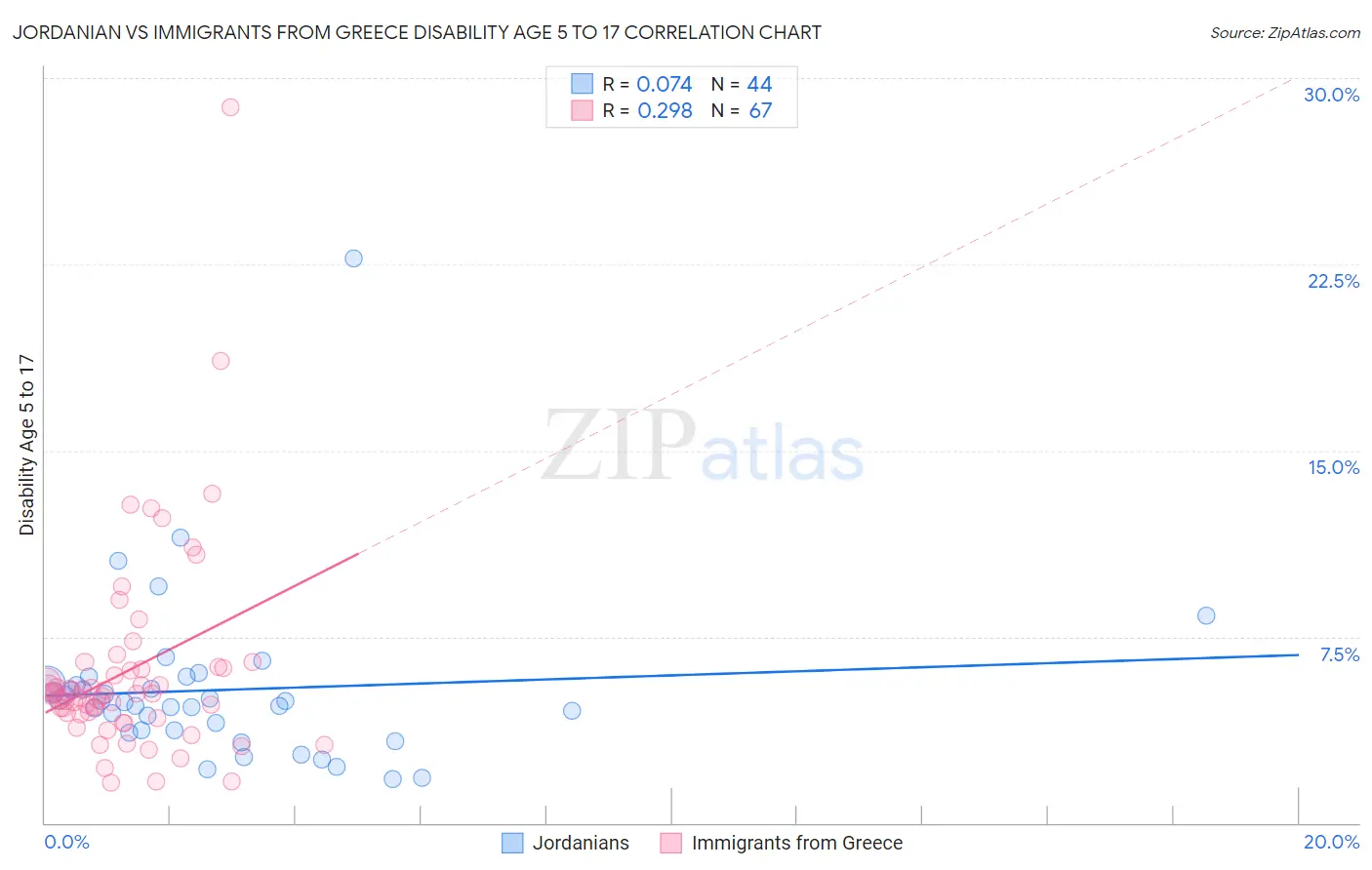 Jordanian vs Immigrants from Greece Disability Age 5 to 17