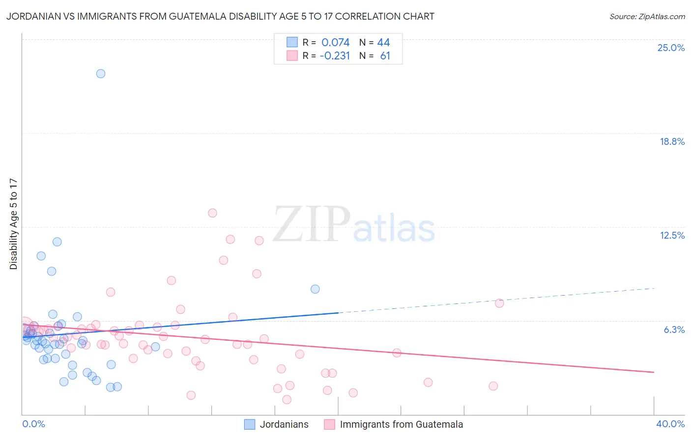 Jordanian vs Immigrants from Guatemala Disability Age 5 to 17