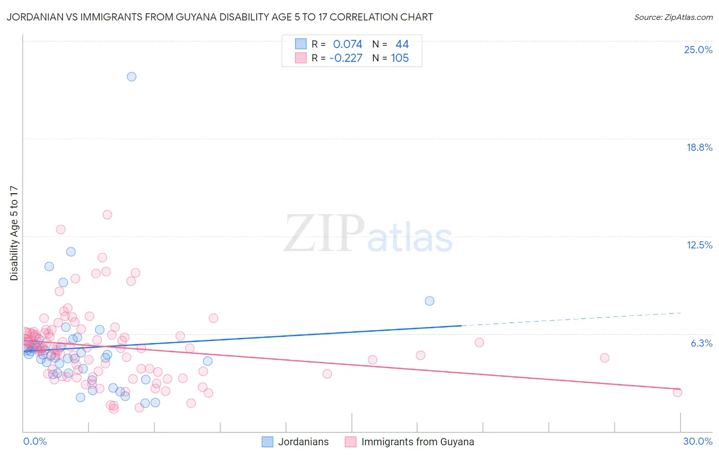 Jordanian vs Immigrants from Guyana Disability Age 5 to 17