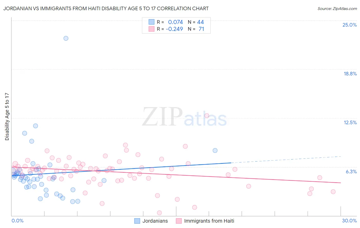 Jordanian vs Immigrants from Haiti Disability Age 5 to 17