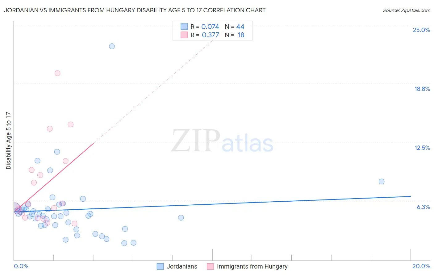 Jordanian vs Immigrants from Hungary Disability Age 5 to 17