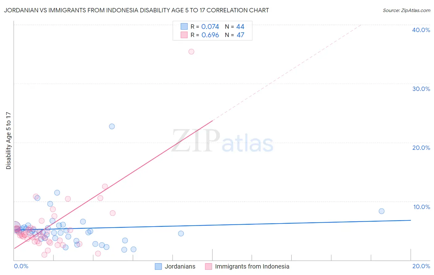 Jordanian vs Immigrants from Indonesia Disability Age 5 to 17