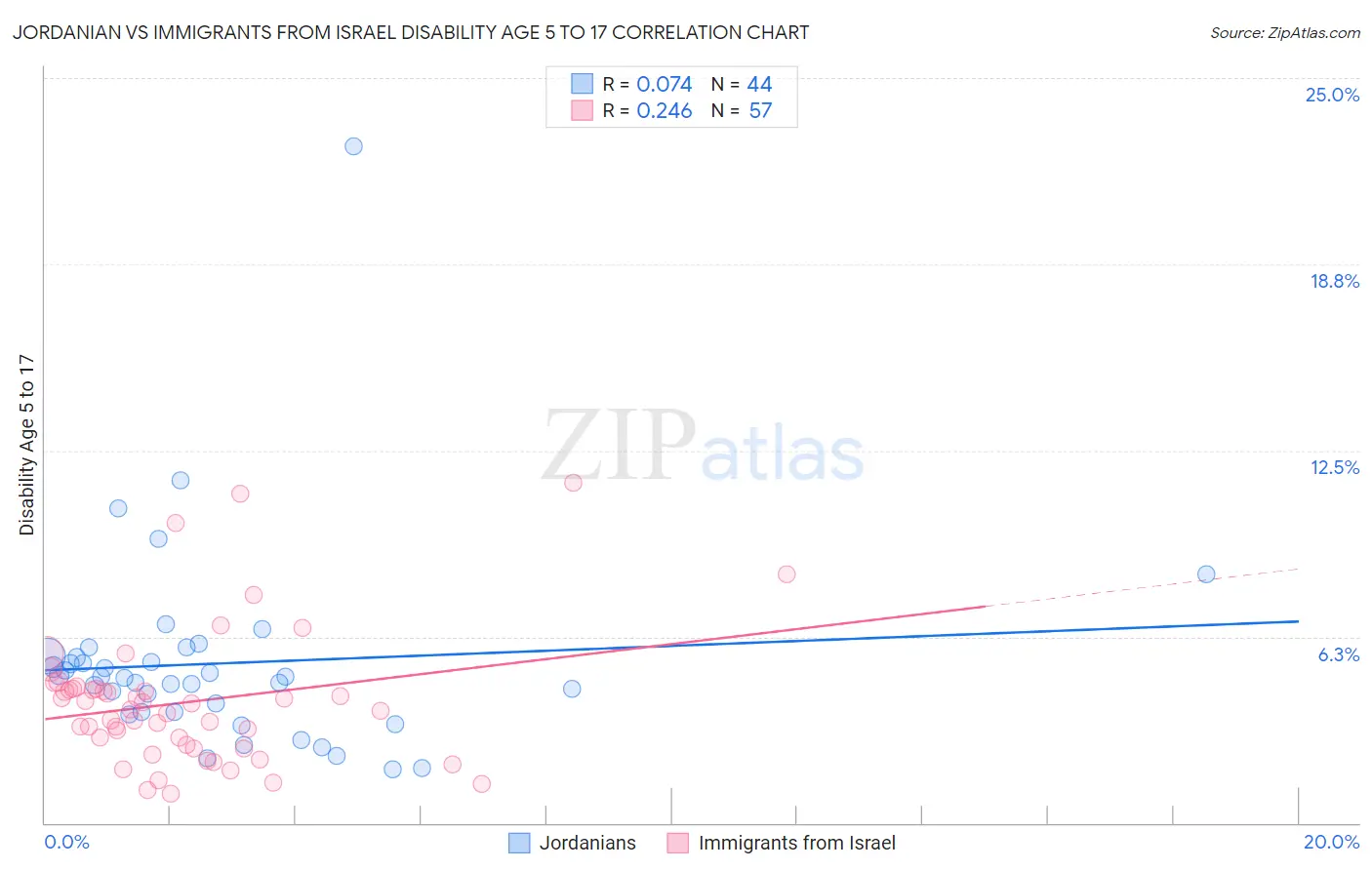 Jordanian vs Immigrants from Israel Disability Age 5 to 17