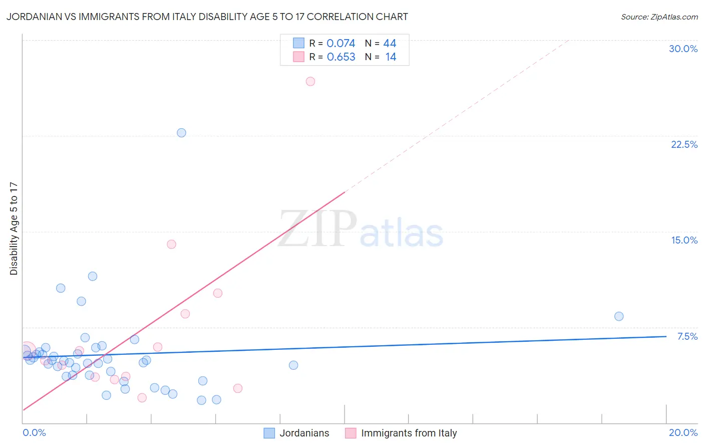 Jordanian vs Immigrants from Italy Disability Age 5 to 17