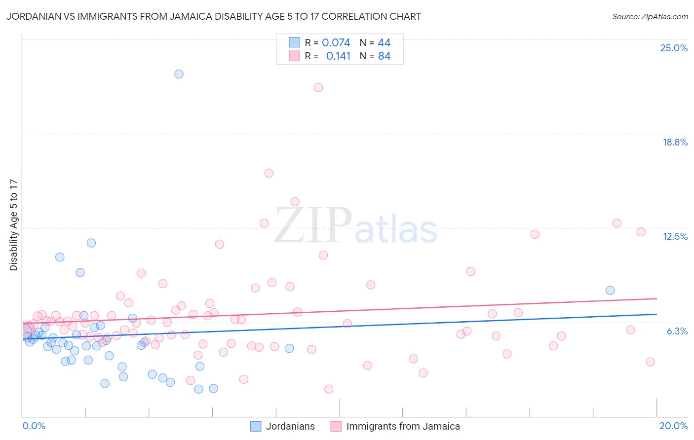 Jordanian vs Immigrants from Jamaica Disability Age 5 to 17