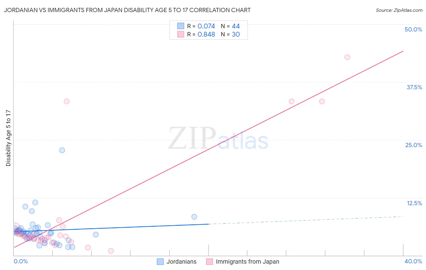 Jordanian vs Immigrants from Japan Disability Age 5 to 17