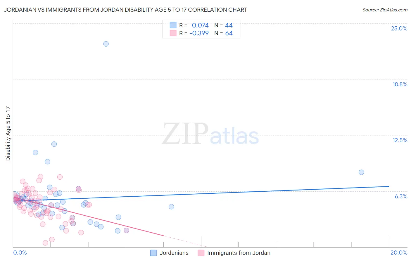 Jordanian vs Immigrants from Jordan Disability Age 5 to 17