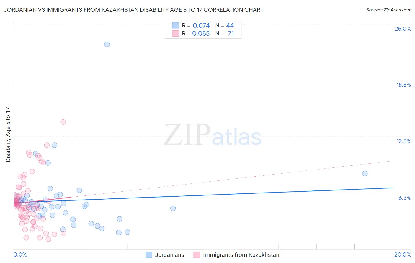 Jordanian vs Immigrants from Kazakhstan Disability Age 5 to 17