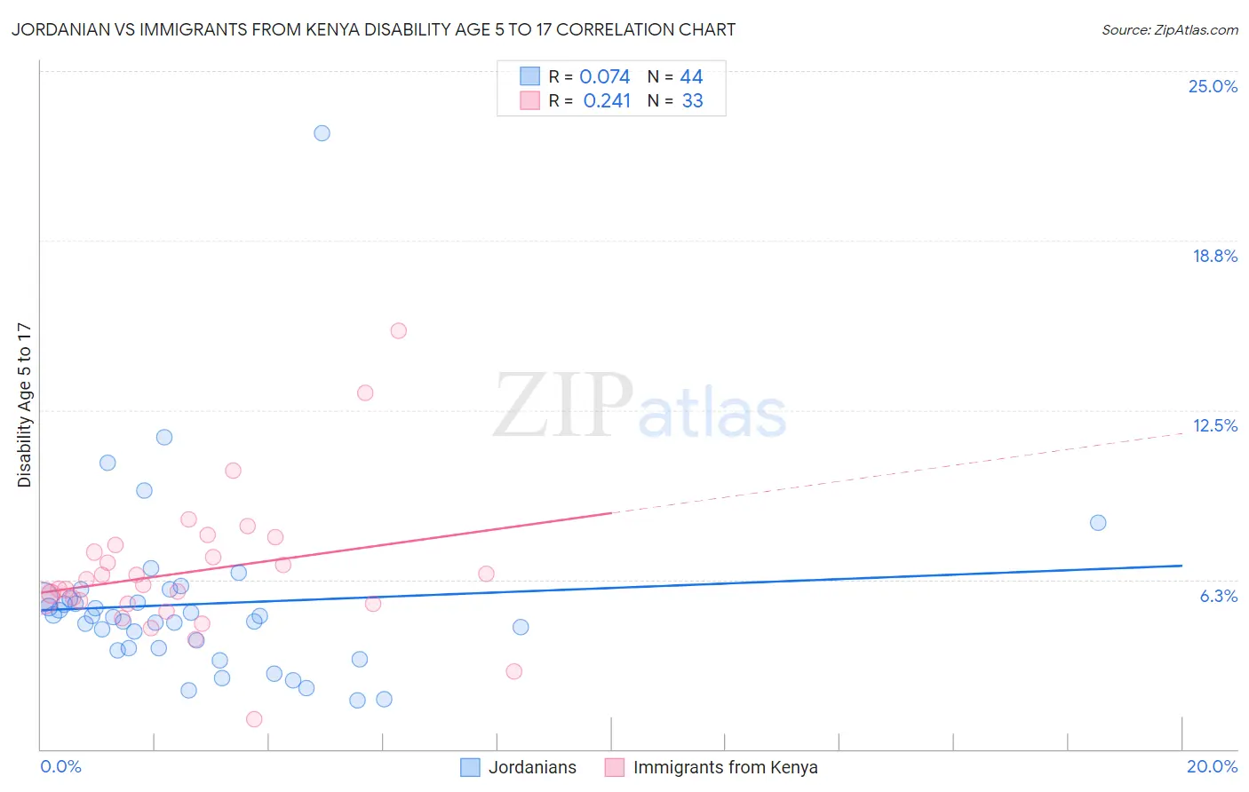 Jordanian vs Immigrants from Kenya Disability Age 5 to 17