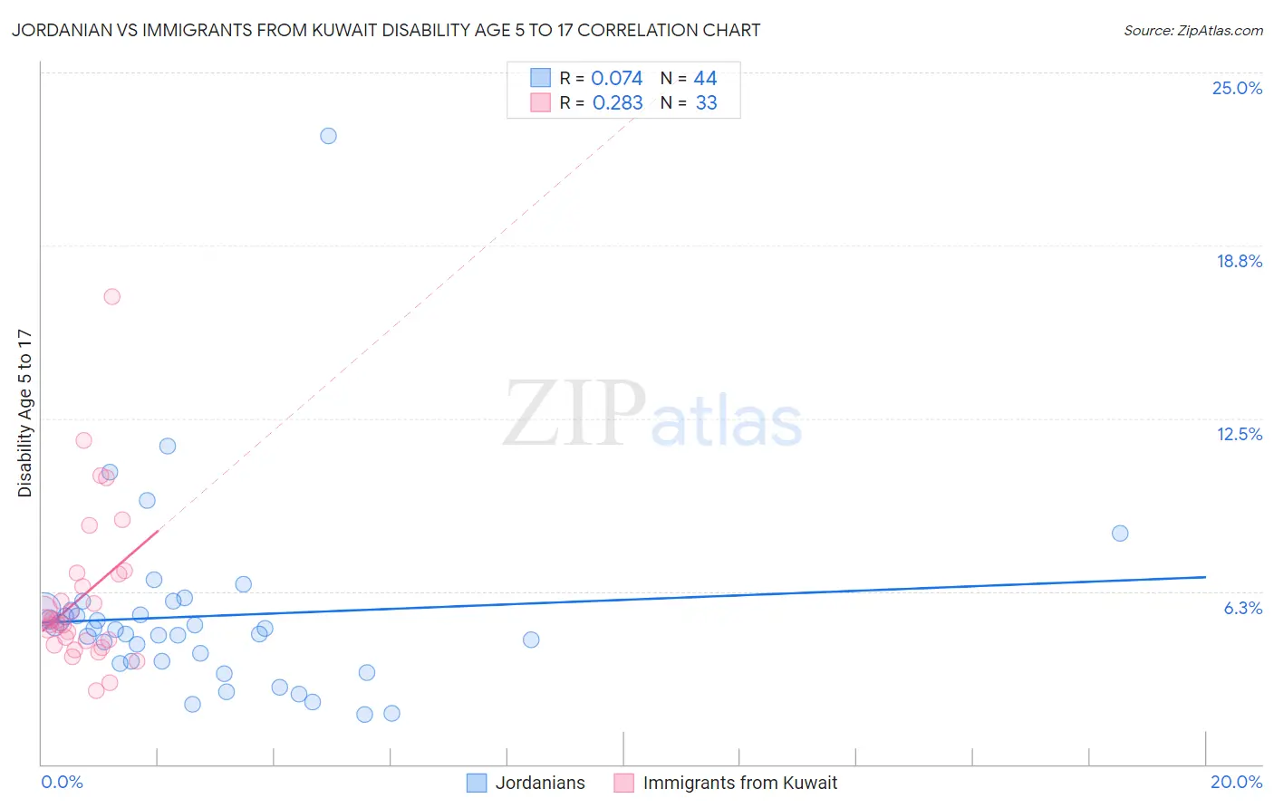 Jordanian vs Immigrants from Kuwait Disability Age 5 to 17